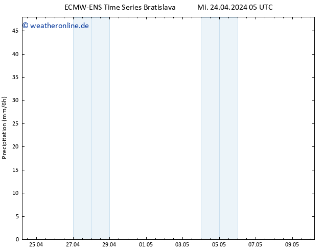 Niederschlag ALL TS Do 25.04.2024 05 UTC
