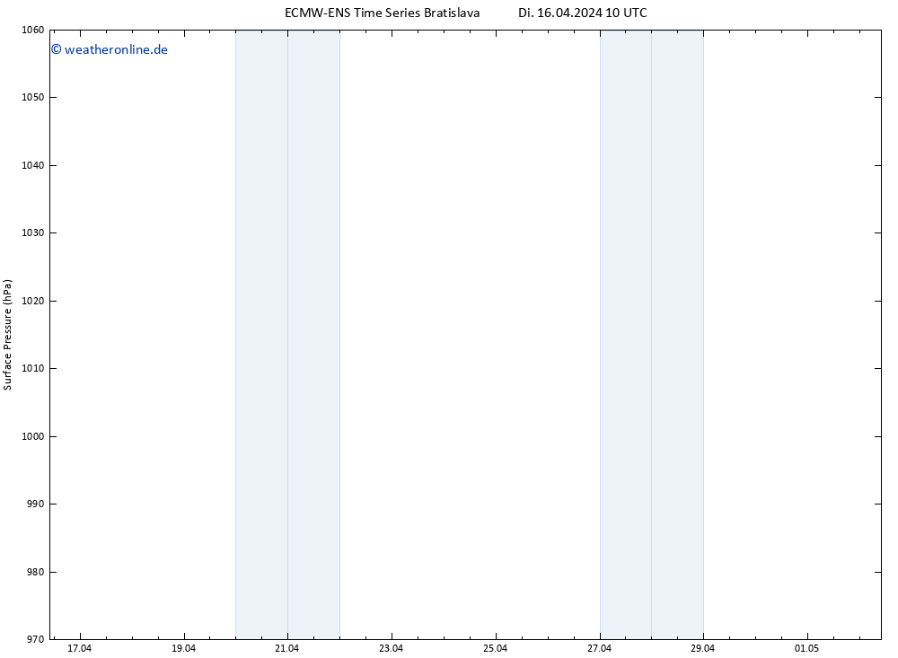 Bodendruck ALL TS Di 16.04.2024 16 UTC