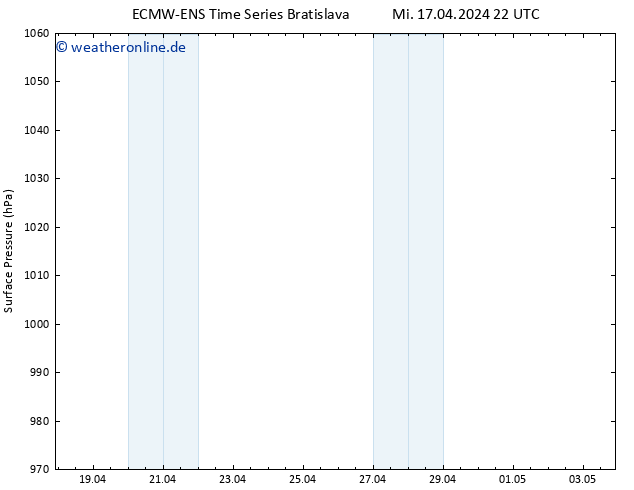 Bodendruck ALL TS Mi 17.04.2024 22 UTC