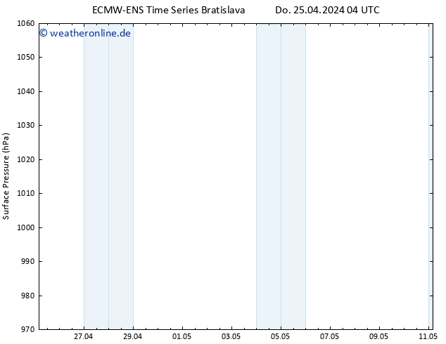 Bodendruck ALL TS Do 25.04.2024 10 UTC