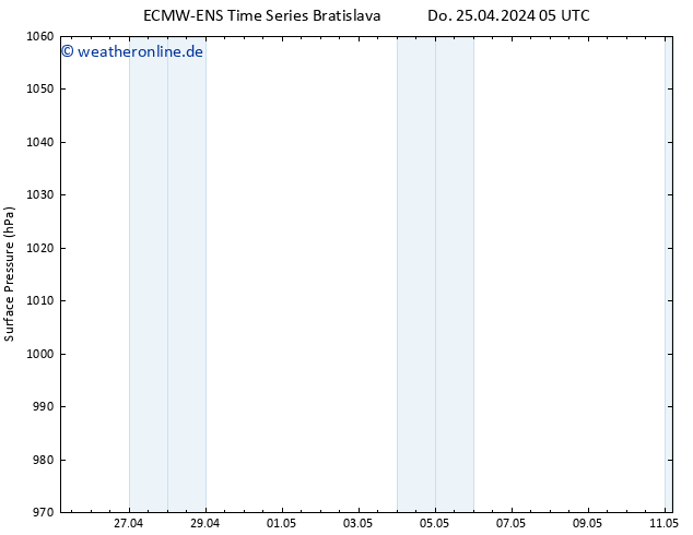 Bodendruck ALL TS Do 25.04.2024 05 UTC