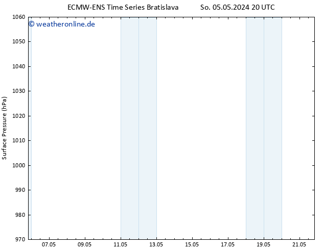 Bodendruck ALL TS So 12.05.2024 20 UTC