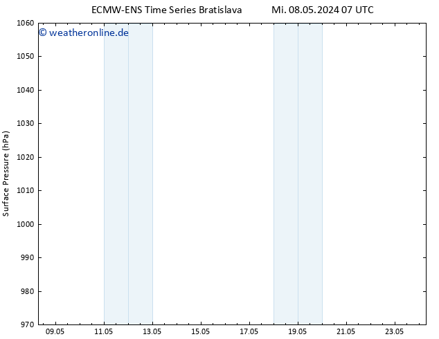 Bodendruck ALL TS Mi 08.05.2024 19 UTC