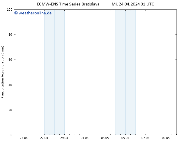 Nied. akkumuliert ALL TS Mi 24.04.2024 07 UTC