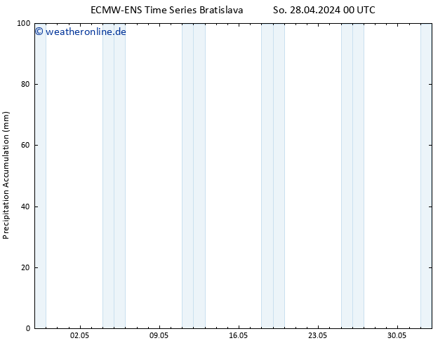 Nied. akkumuliert ALL TS Mo 06.05.2024 12 UTC