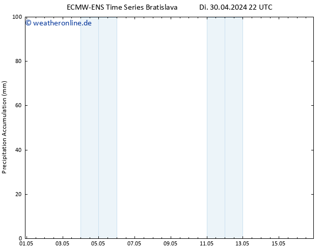 Nied. akkumuliert ALL TS Mi 01.05.2024 04 UTC