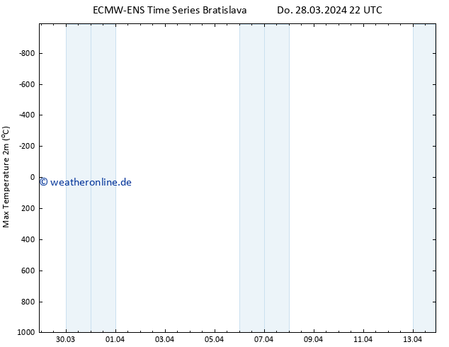 Höchstwerte (2m) ALL TS Fr 29.03.2024 04 UTC