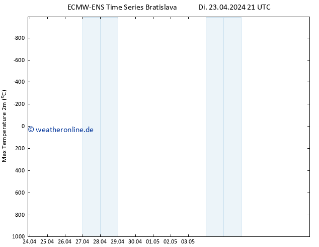 Höchstwerte (2m) ALL TS Di 23.04.2024 21 UTC