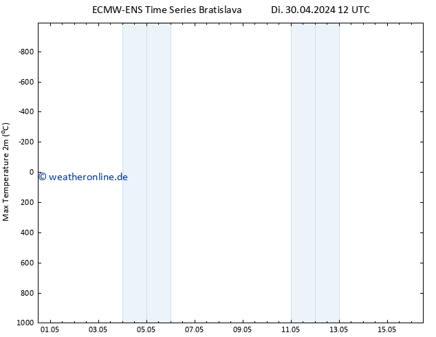 Höchstwerte (2m) ALL TS Sa 04.05.2024 00 UTC