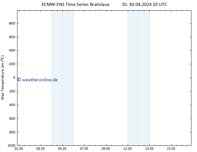 Höchstwerte (2m) ALL TS Sa 04.05.2024 08 UTC