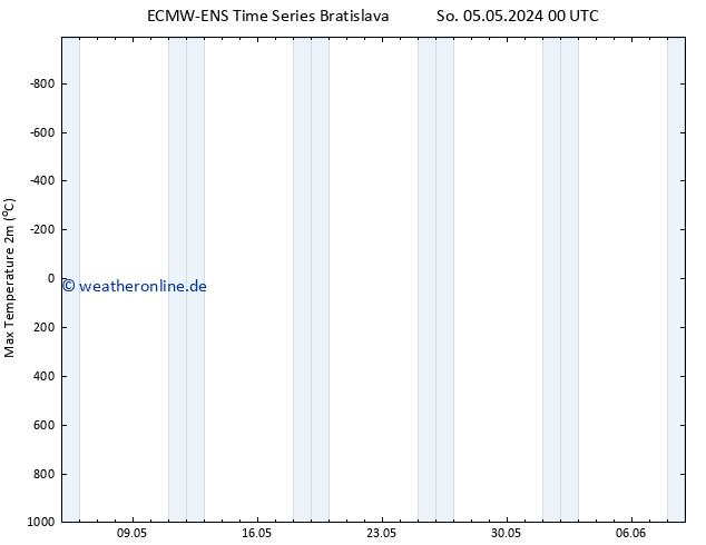 Höchstwerte (2m) ALL TS So 05.05.2024 00 UTC