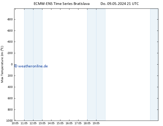 Höchstwerte (2m) ALL TS Di 14.05.2024 21 UTC