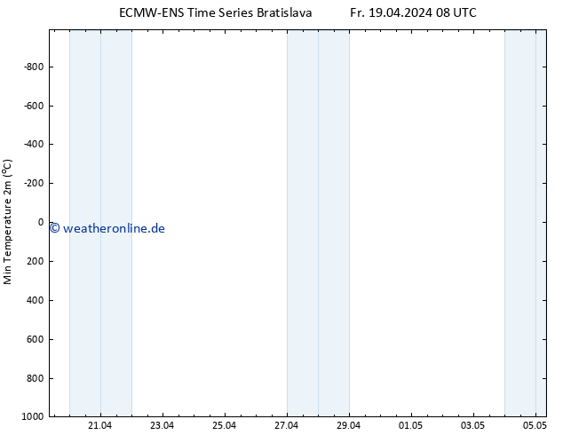 Tiefstwerte (2m) ALL TS Fr 19.04.2024 14 UTC