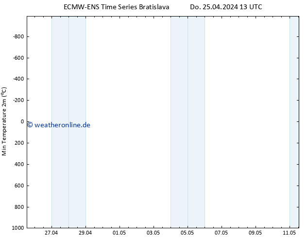 Tiefstwerte (2m) ALL TS Do 25.04.2024 19 UTC