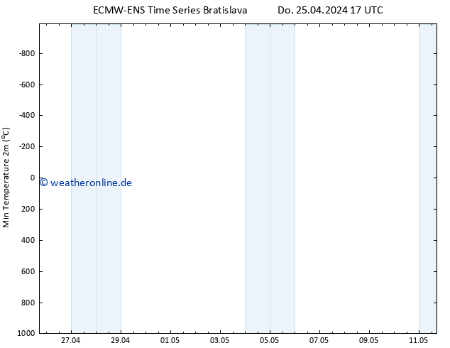 Tiefstwerte (2m) ALL TS Do 25.04.2024 17 UTC