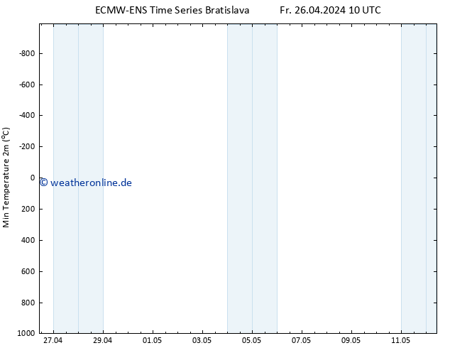 Tiefstwerte (2m) ALL TS Fr 26.04.2024 10 UTC