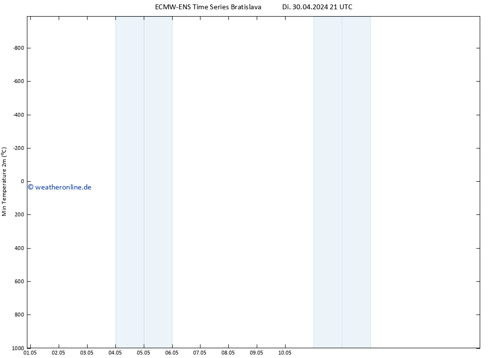 Tiefstwerte (2m) ALL TS Di 30.04.2024 21 UTC