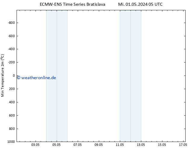 Tiefstwerte (2m) ALL TS Sa 11.05.2024 05 UTC