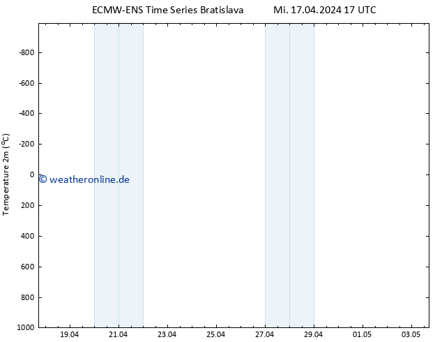 Temperaturkarte (2m) ALL TS Mi 17.04.2024 17 UTC