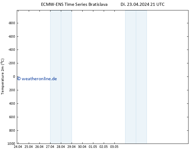 Temperaturkarte (2m) ALL TS Mi 24.04.2024 03 UTC