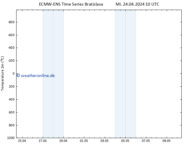Temperaturkarte (2m) ALL TS Do 25.04.2024 22 UTC