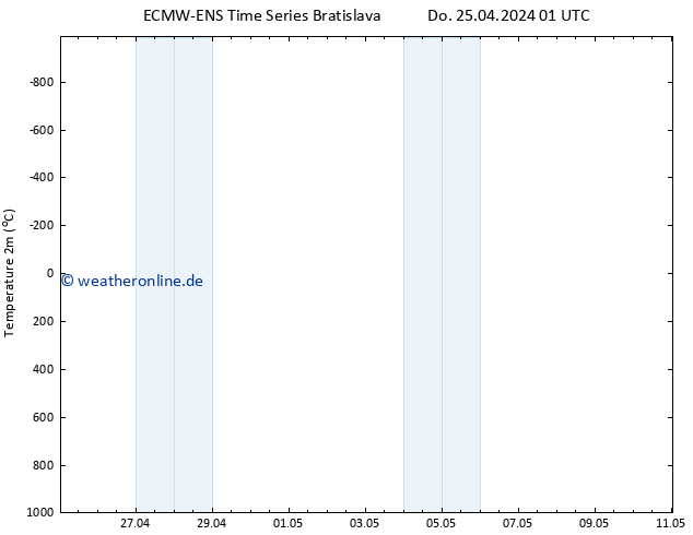 Temperaturkarte (2m) ALL TS Do 25.04.2024 01 UTC