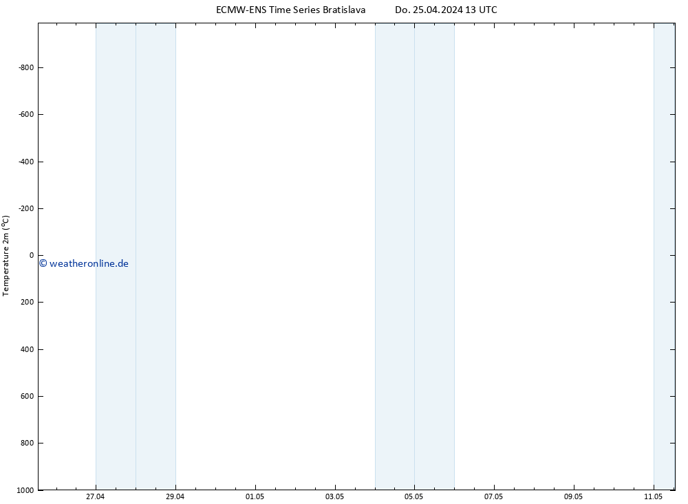 Temperaturkarte (2m) ALL TS Fr 26.04.2024 13 UTC