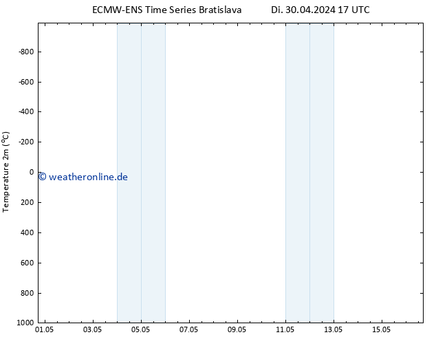 Temperaturkarte (2m) ALL TS Mi 01.05.2024 17 UTC