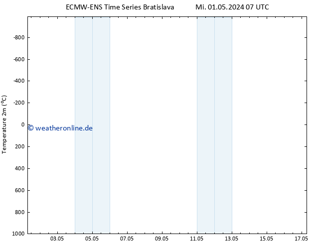 Temperaturkarte (2m) ALL TS Sa 04.05.2024 07 UTC