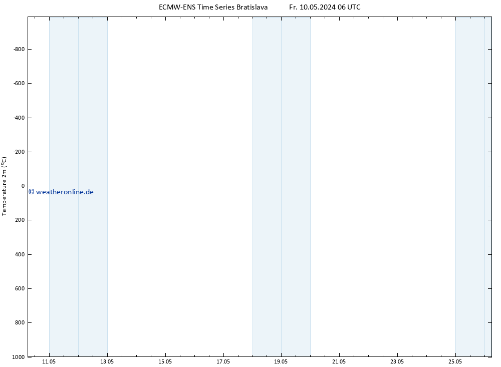 Temperaturkarte (2m) ALL TS Fr 10.05.2024 12 UTC