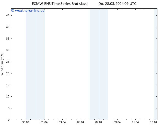 Bodenwind ALL TS Do 28.03.2024 09 UTC