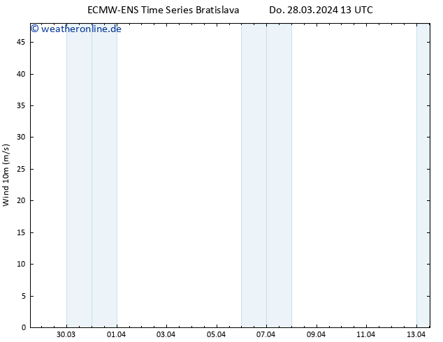 Bodenwind ALL TS Do 28.03.2024 13 UTC