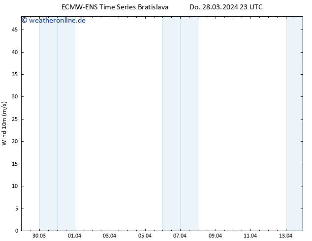 Bodenwind ALL TS Fr 29.03.2024 23 UTC