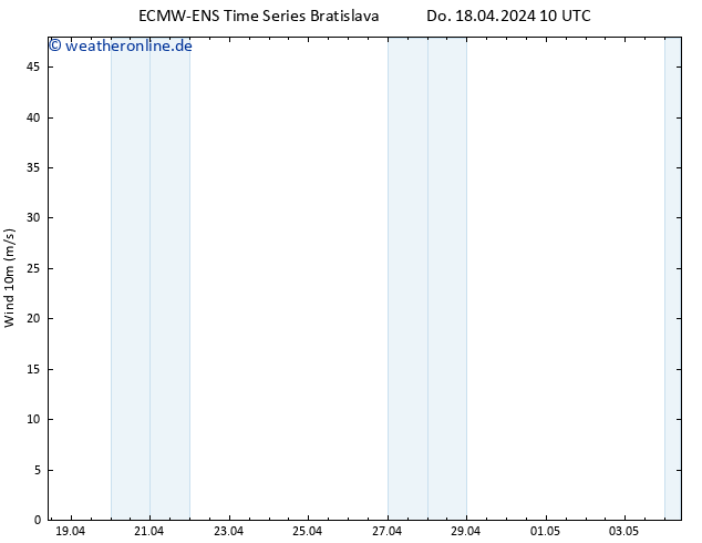 Bodenwind ALL TS Do 18.04.2024 16 UTC