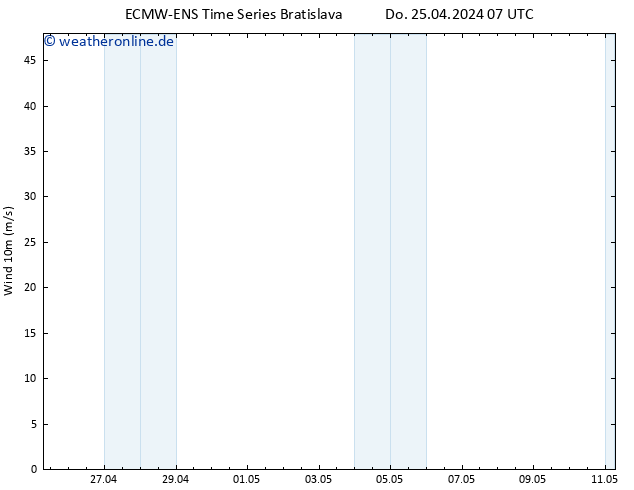 Bodenwind ALL TS Do 25.04.2024 13 UTC