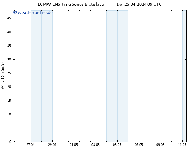 Bodenwind ALL TS Sa 11.05.2024 09 UTC