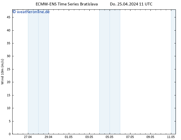 Bodenwind ALL TS Sa 11.05.2024 11 UTC