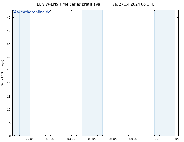 Bodenwind ALL TS Sa 27.04.2024 08 UTC