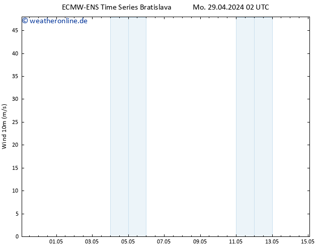 Bodenwind ALL TS Mo 29.04.2024 08 UTC
