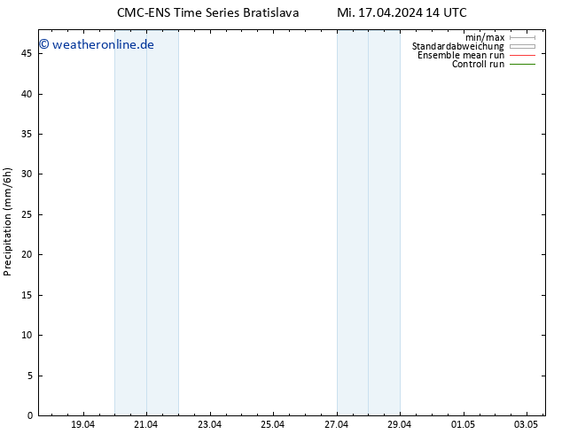 Niederschlag CMC TS Mi 17.04.2024 14 UTC