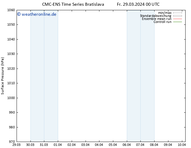 Bodendruck CMC TS Mi 03.04.2024 00 UTC