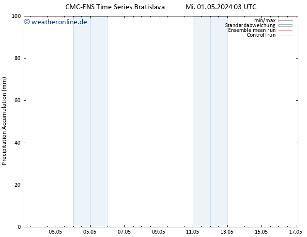 Nied. akkumuliert CMC TS Mi 01.05.2024 03 UTC