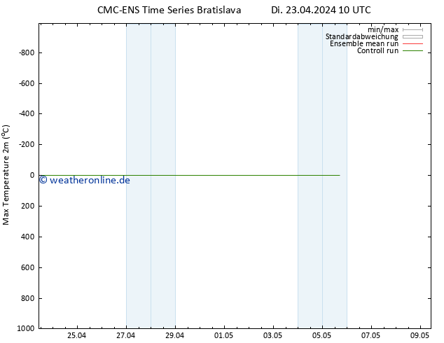 Höchstwerte (2m) CMC TS Di 23.04.2024 10 UTC