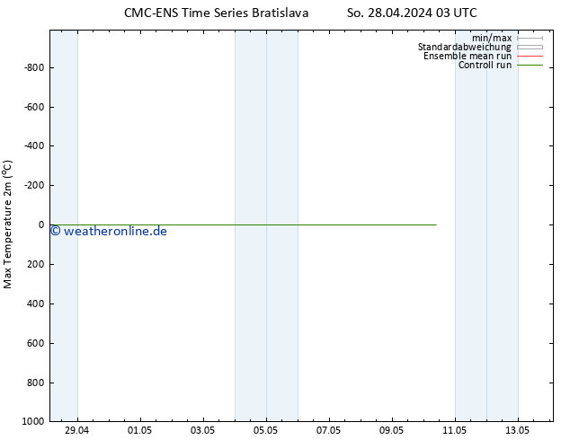 Höchstwerte (2m) CMC TS So 05.05.2024 15 UTC