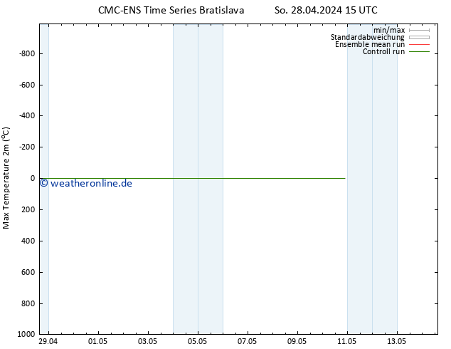 Höchstwerte (2m) CMC TS So 28.04.2024 15 UTC