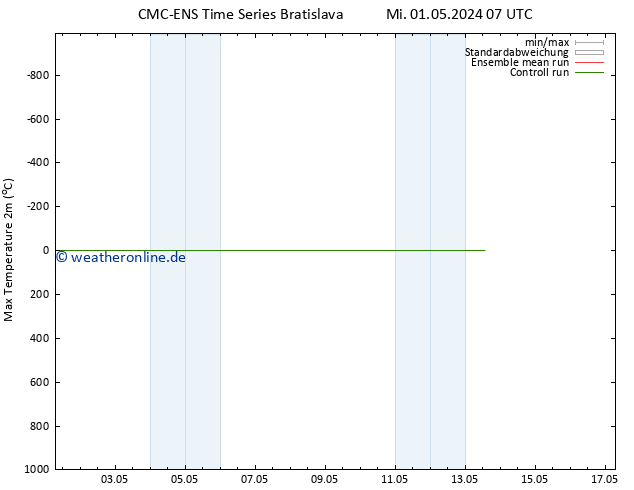 Höchstwerte (2m) CMC TS Fr 03.05.2024 01 UTC
