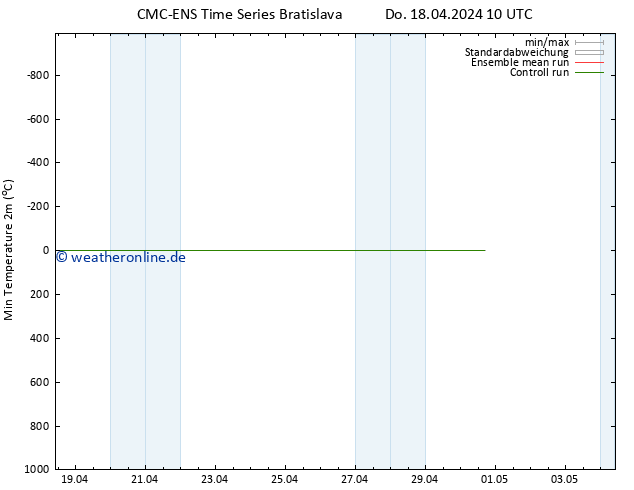 Tiefstwerte (2m) CMC TS Do 18.04.2024 22 UTC