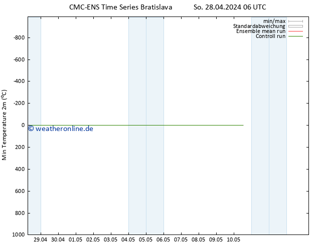 Tiefstwerte (2m) CMC TS Mo 29.04.2024 06 UTC