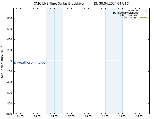 Tiefstwerte (2m) CMC TS Fr 10.05.2024 04 UTC