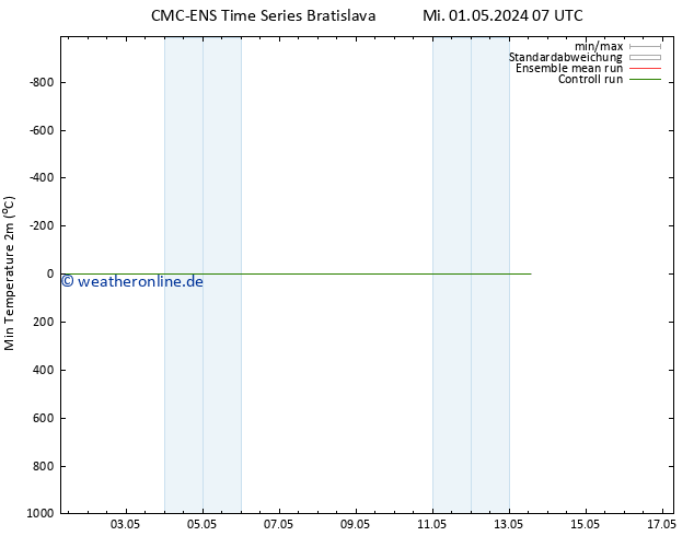 Tiefstwerte (2m) CMC TS Mi 01.05.2024 19 UTC